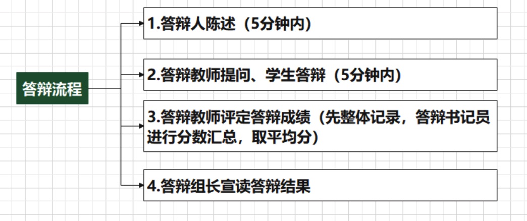答辩流程
